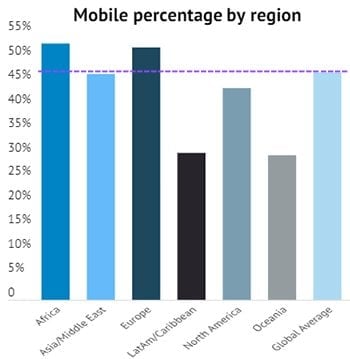 Mobile percentage by region