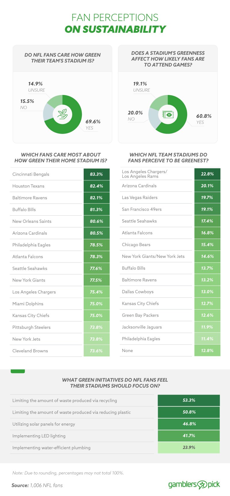 Fan Perceptions on Sustainability