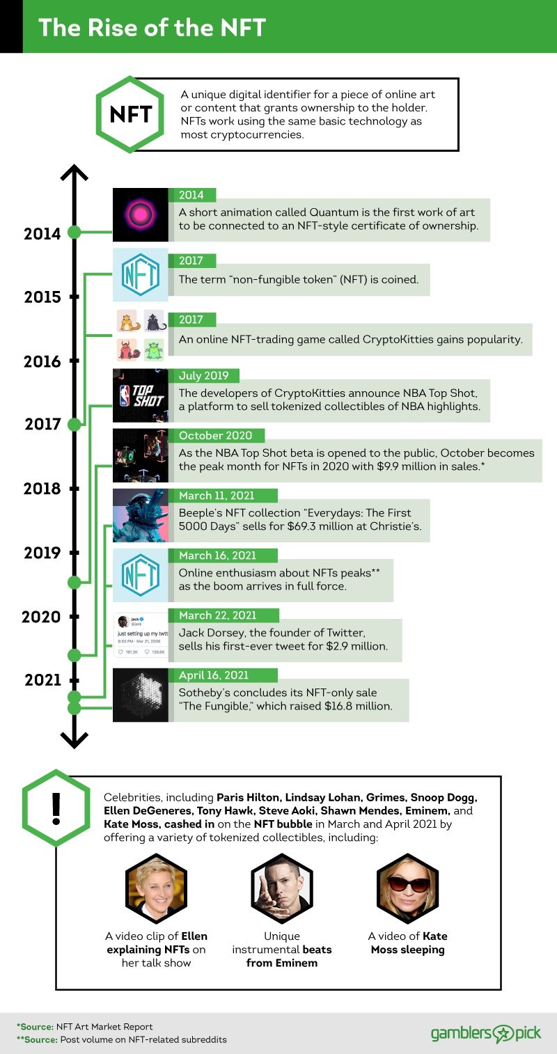 Timeline of the growth of NFT popularity from 2014 to 2021