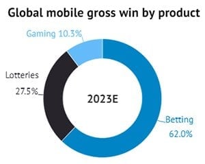 Mobile gross win by product