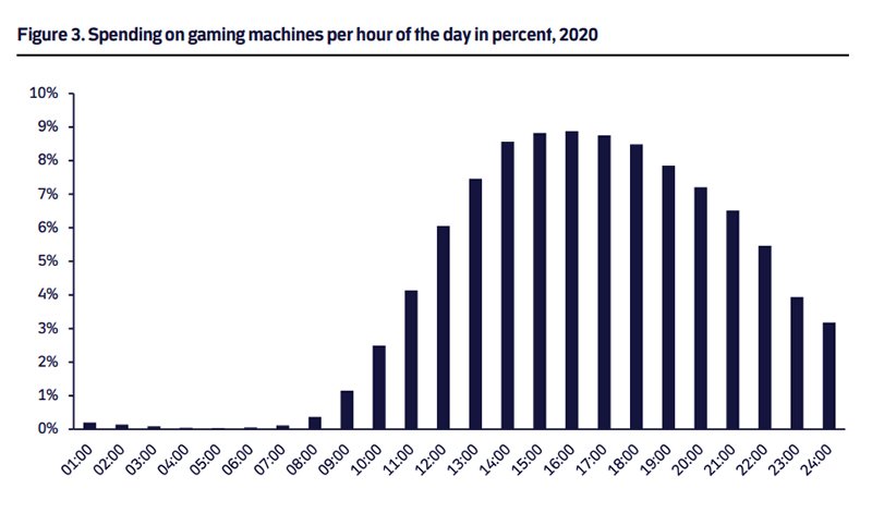 Danish Gambling Authority - betting time of day