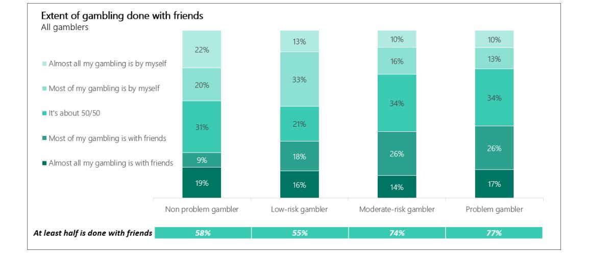 Young Brits and online gambling - gambling with friends
