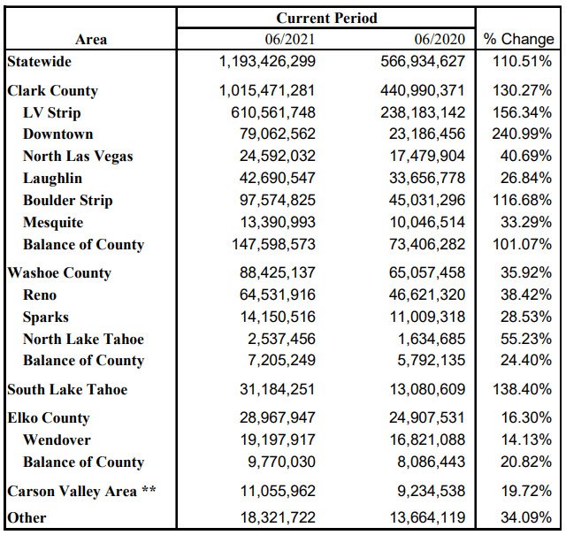 Nevada Gaming Control Board - June 2021 vs 2020 chart