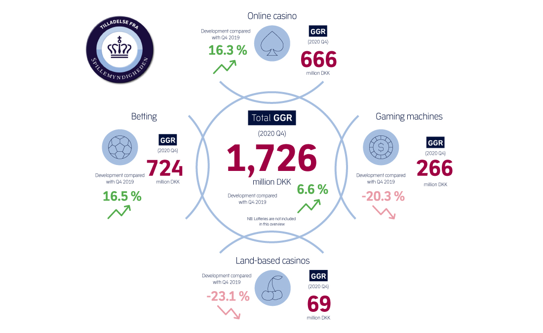 Danish Gambling Stats inforgraphic - Q4 2020