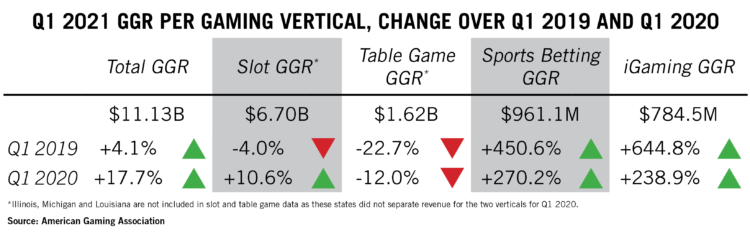 Impressive Q1 2021 USA Gaming Revenues