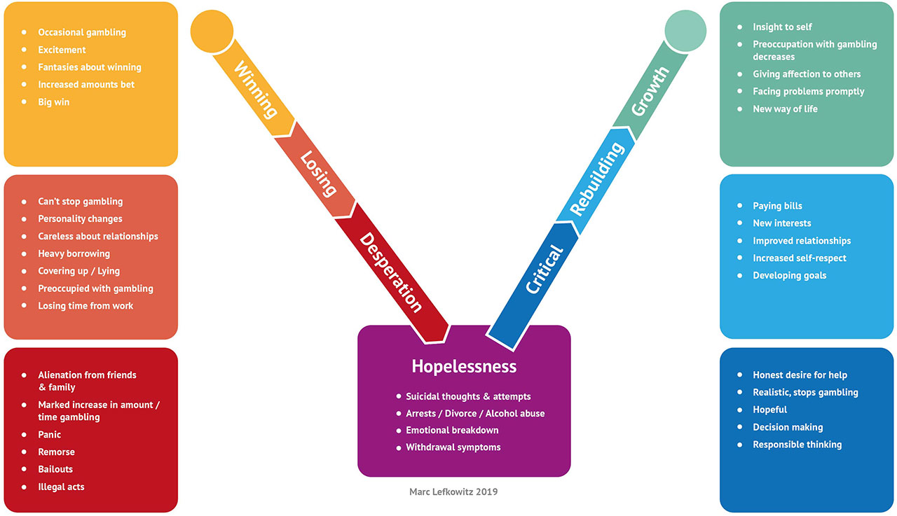Dr Custers Problem Gambling Funnel