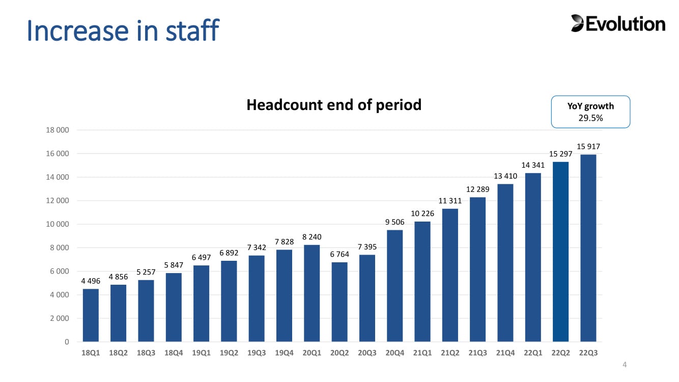 Live Casino Games staff growth spike 2018 to 2022.jpg