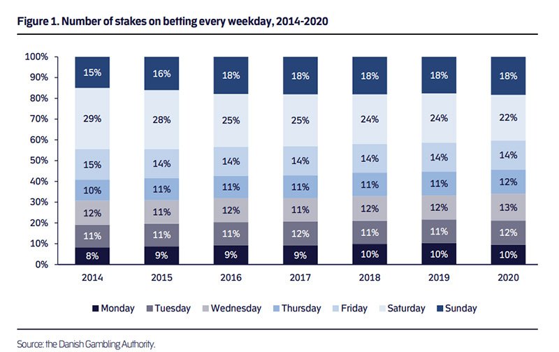 Danish Gambling Authority - bets placed per day 2014 to 2020