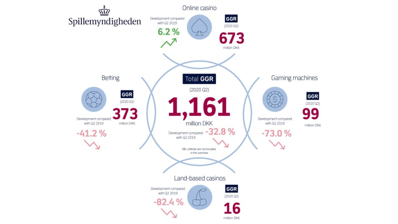 Denmark - Q2 2020 gambling sector statitics.jpg