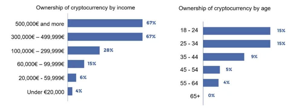 French Bitcoin Ownership - by income and by age bracket