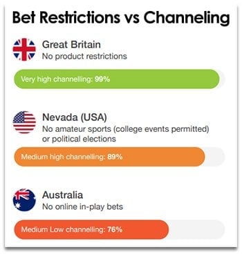 Optimum Betting Market case study - the impact of bet restrictions on high market channelisation