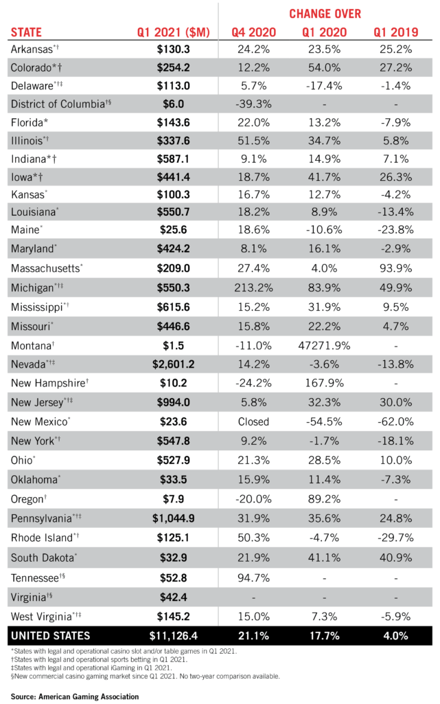 State by State View of Q1 2021 GGR