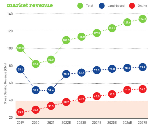 EGBA - EU Casino and Land Gambling GGR by Year