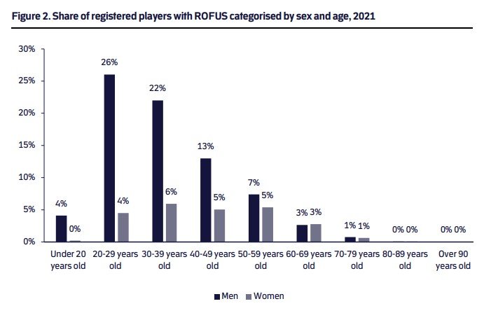 Danish ROFUS registrations by sex and age