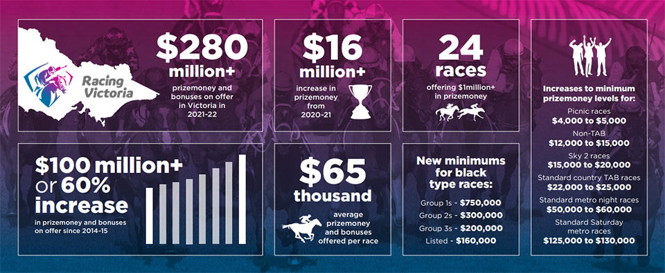 Racing Victoria - prize money and industry impact