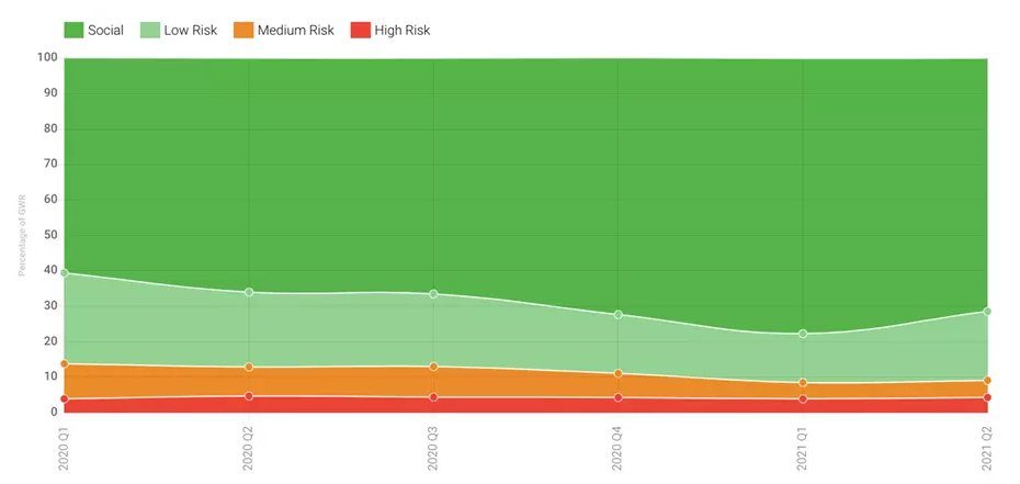Kindred zero harmful revenue figures for Q2 2021