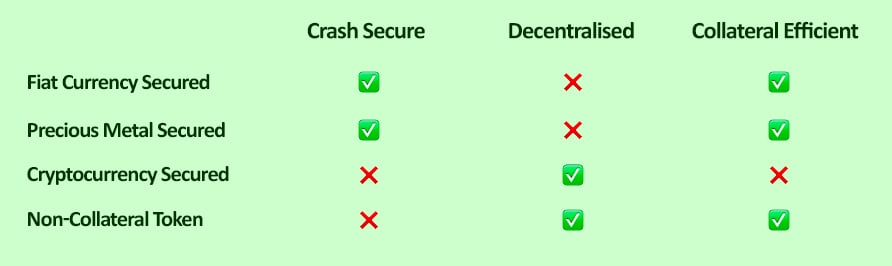 Stablecoin - security options