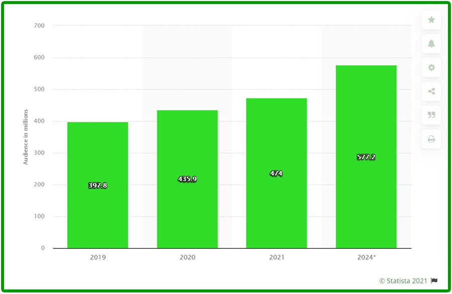 Esports Viewership 2019 to 2024 by Statista