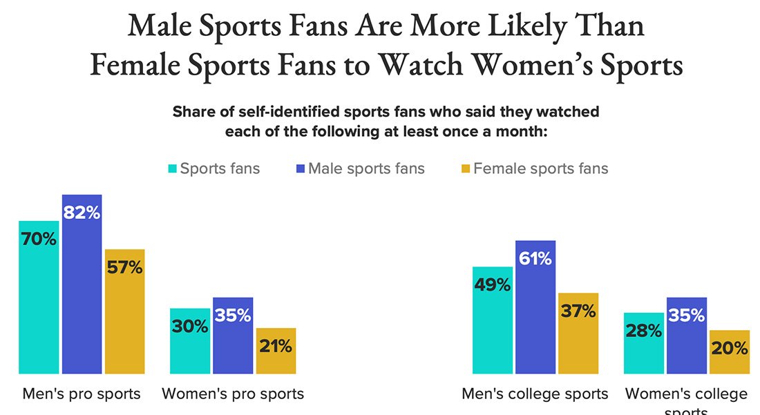 Women sports viewership by gender