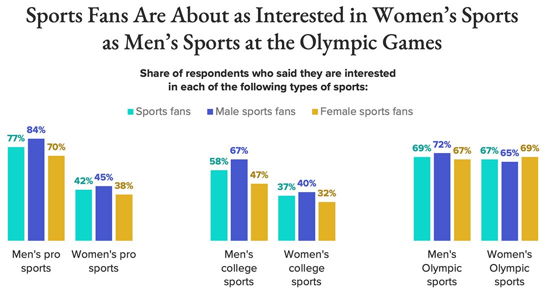 Women sports interest by gender