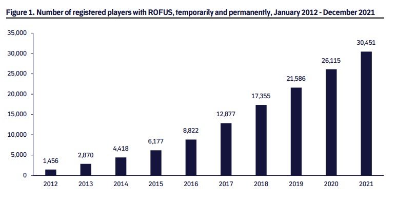 Danish ROFUS registrations 2012 to 2021