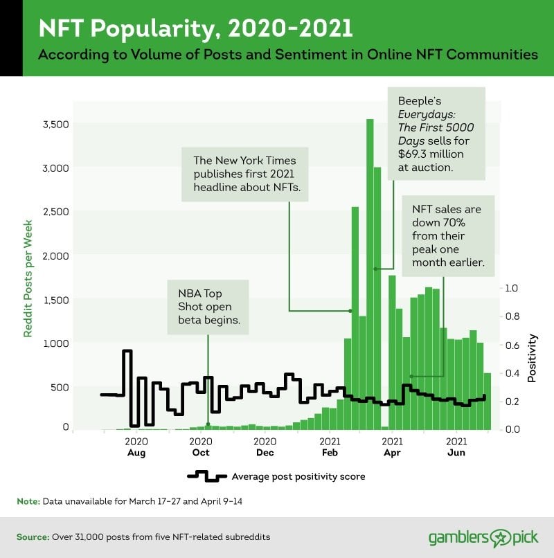 Graph of post volume in online NFT communities in 2020 and 2021