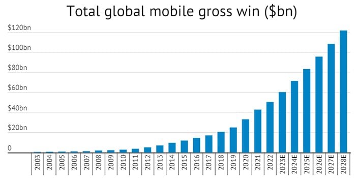 Mobile Gross Win  and 2028 Projections