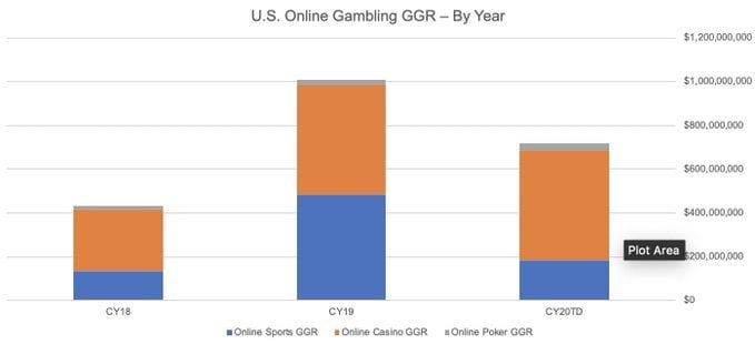 North American online casino GGR YTD May 2020.jpg