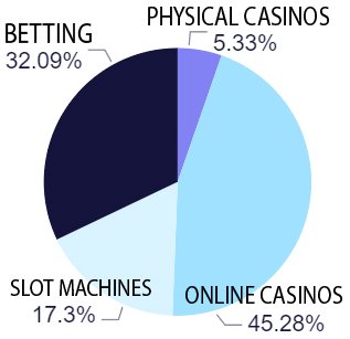 2023 Gambling Breakdown for Denmark