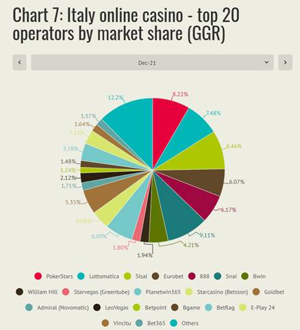 Italy iGaming Pie Chart