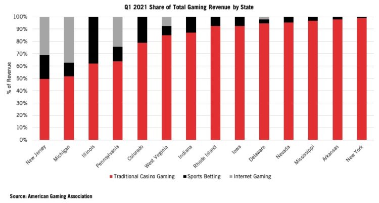 Impact of online casino gambling by state