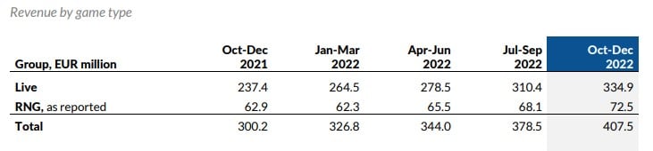 Evolution Gaming 2022 revenue by game type