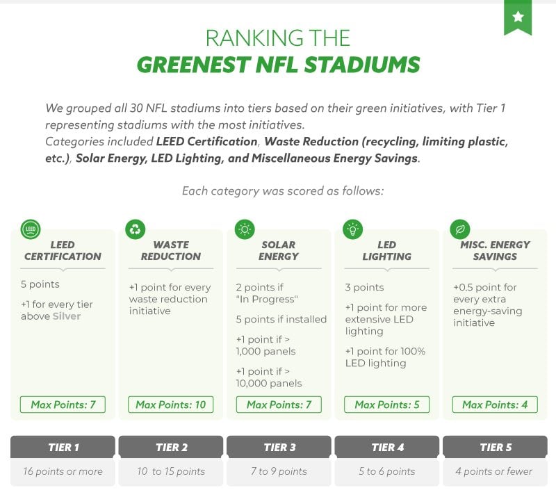 Ranking the Greenest NFL Stadiums
