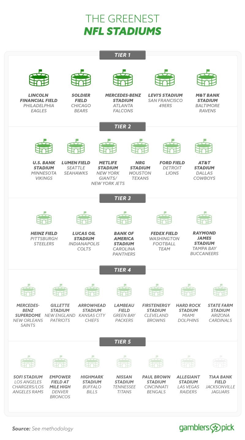 The Greenest NFL Stadiums