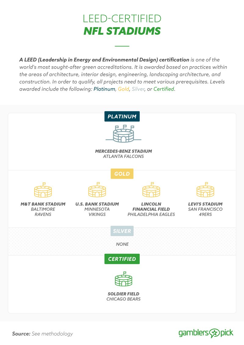 LEED-Certified NFL Stadiums