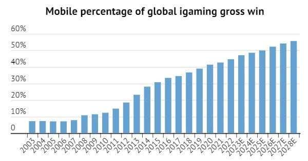Mobile Percentile Contribution to Gross Win