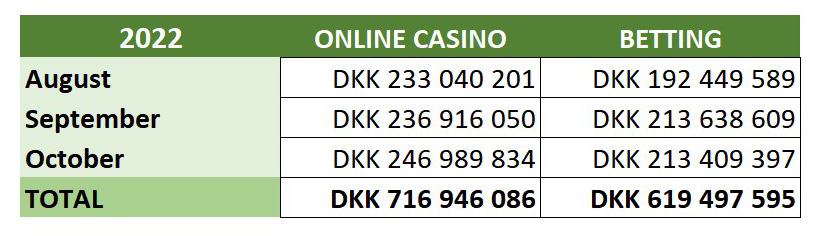 Danish Casino vs Betting GGR - 3 months 2022.jpg