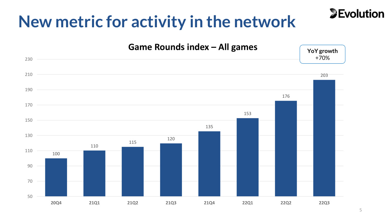 Year on Year Growth in Live Casino Games Played.jpg