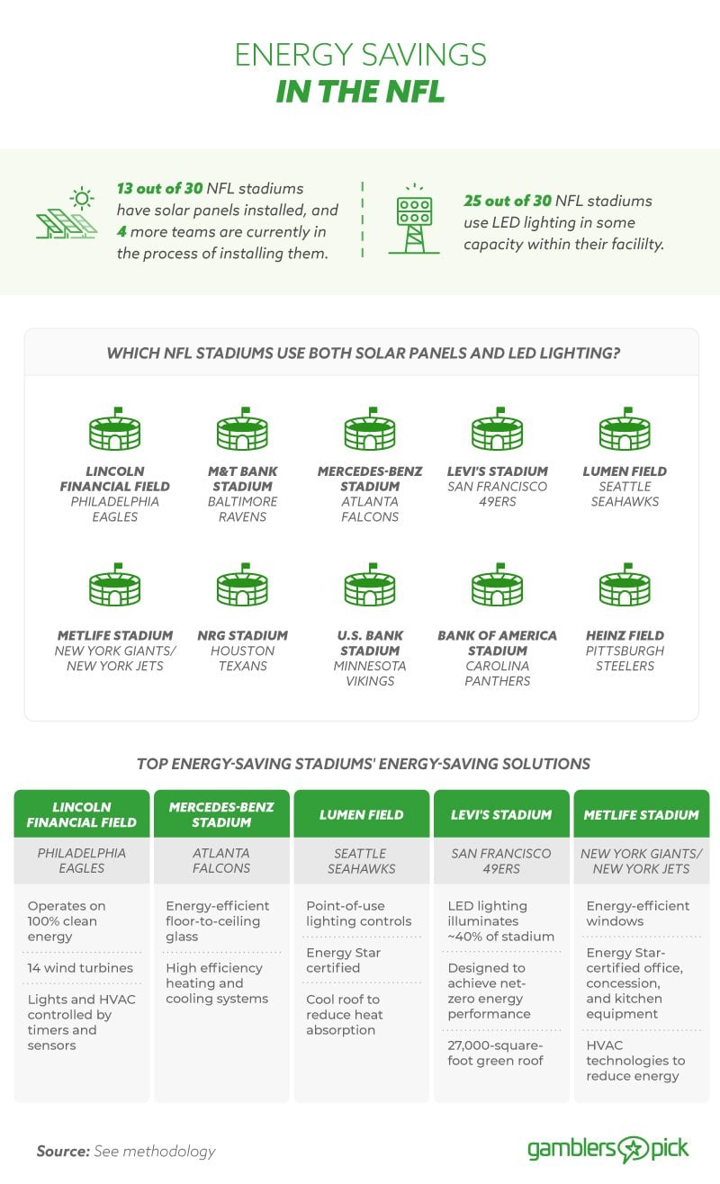 Energy Savings in the NFL