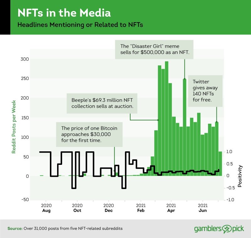 Chart of the volume of media headlines mentioning NFT-related topics