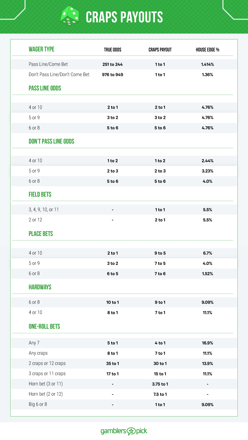 Craps Payout Chart
