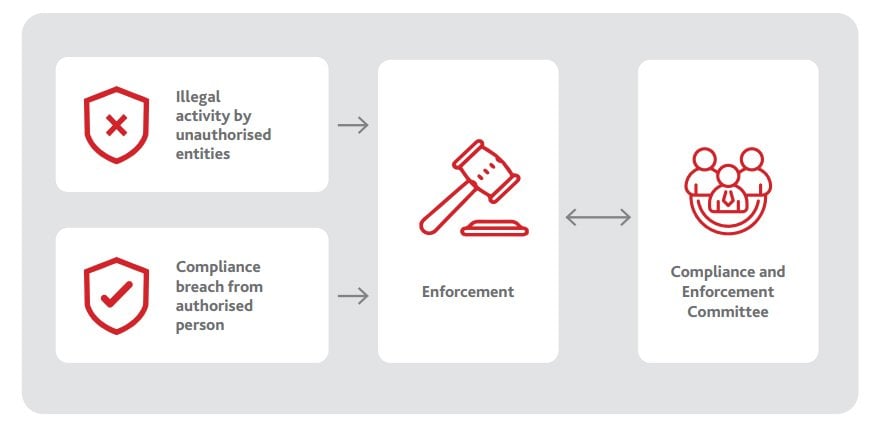 MGA - Enforcement Process