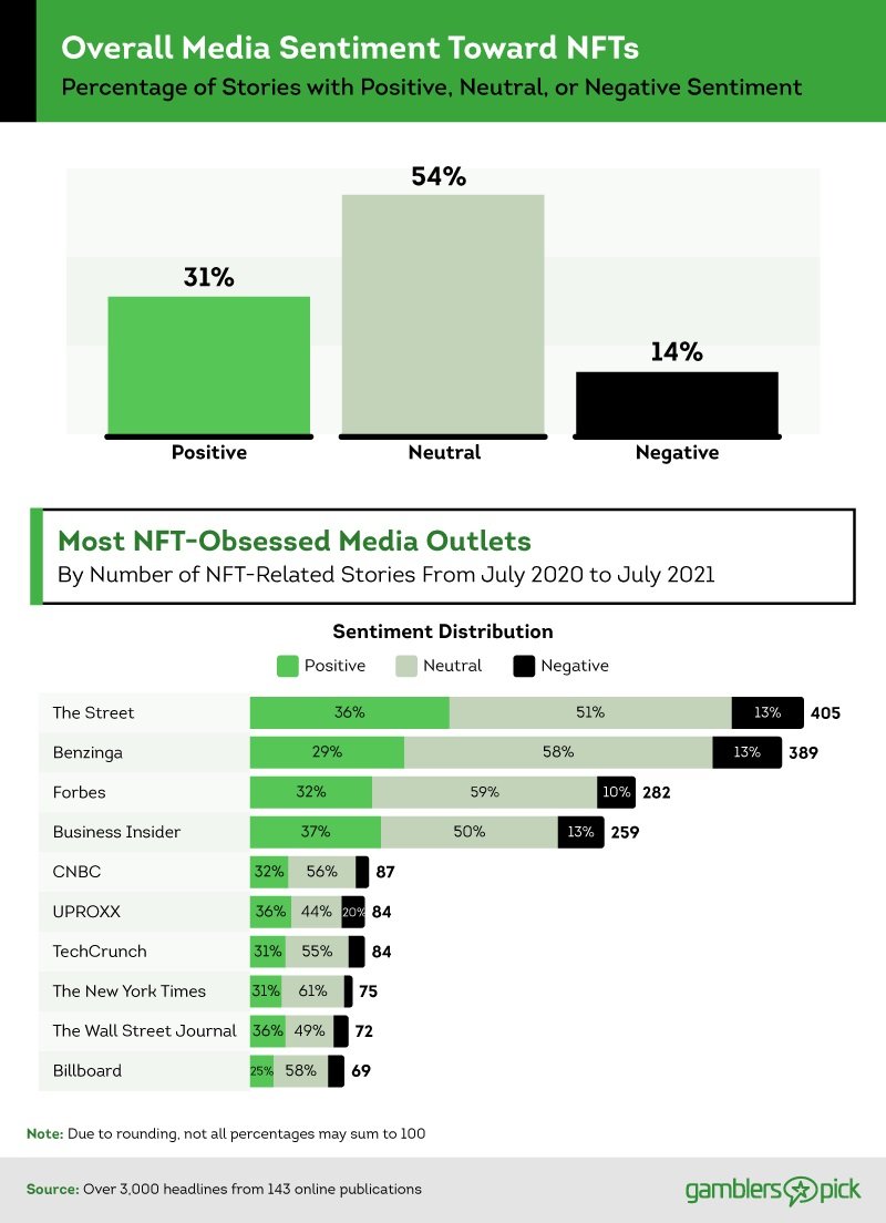 Chart of the media outlets with the most headlines about NFTs