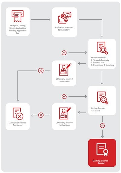 MGA - Gaming License Application Process