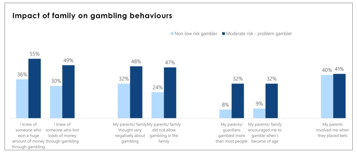 Young Brits and online gambling - family influence