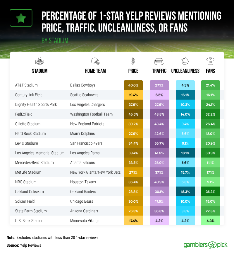 percentage of 1-star stadium reviews mentioning price, traffic, uncleanliness, and fans