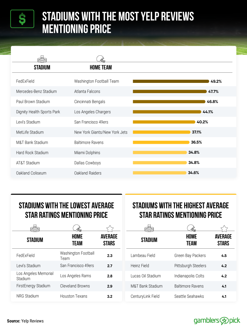 stadiums with the most Yelp reviews mentioning price