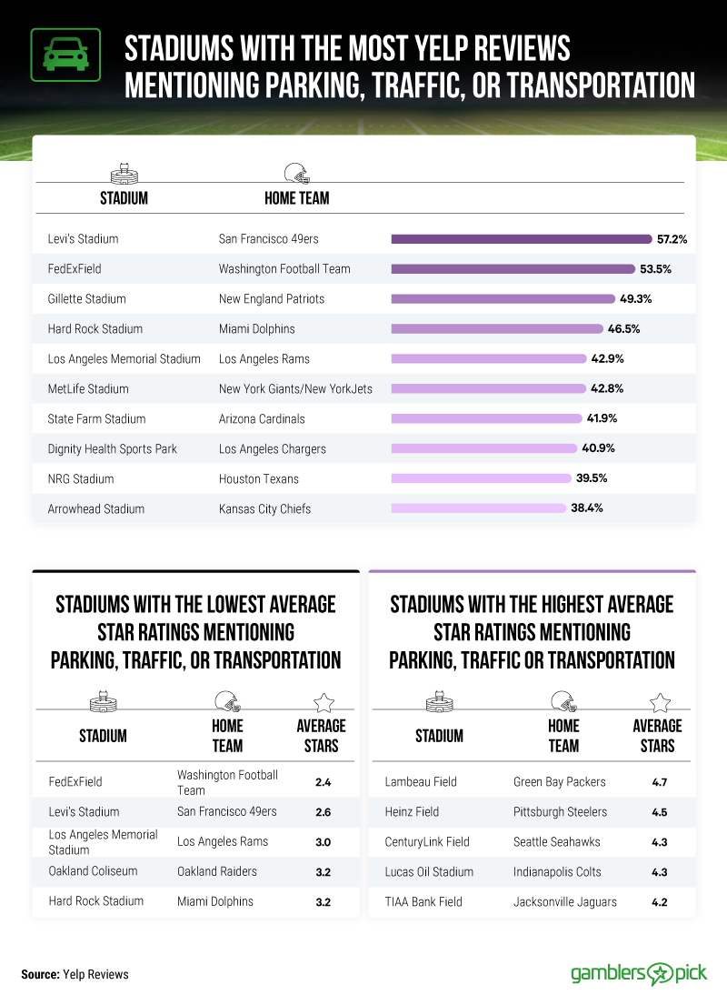 stadiums with the most Yelp reviews mentioning traffic