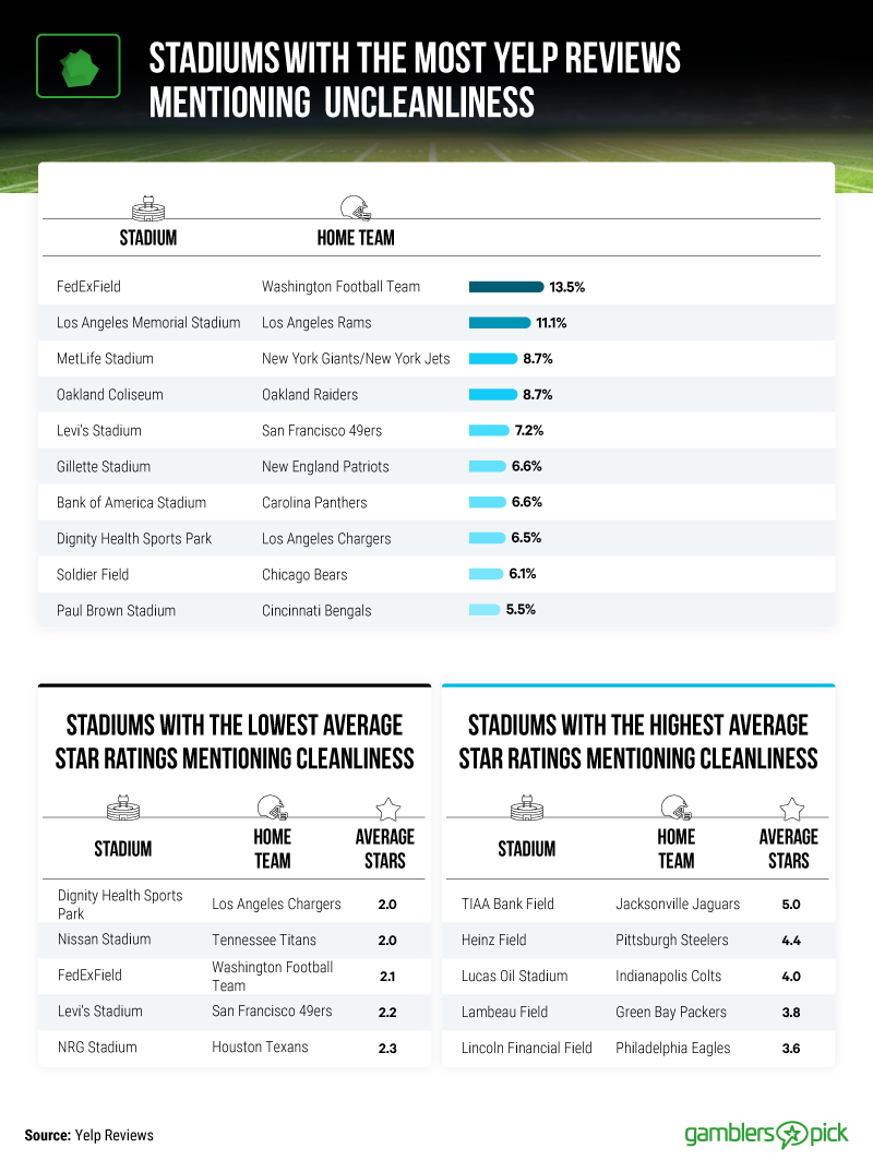 stadiums with the most Yelp reviews mentioning uncleanliness