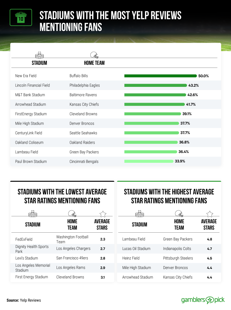 stadiums with the most Yelp reviews mentioning fans